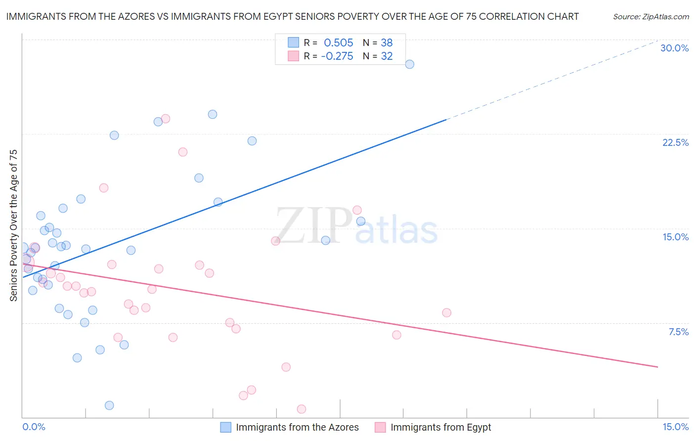 Immigrants from the Azores vs Immigrants from Egypt Seniors Poverty Over the Age of 75