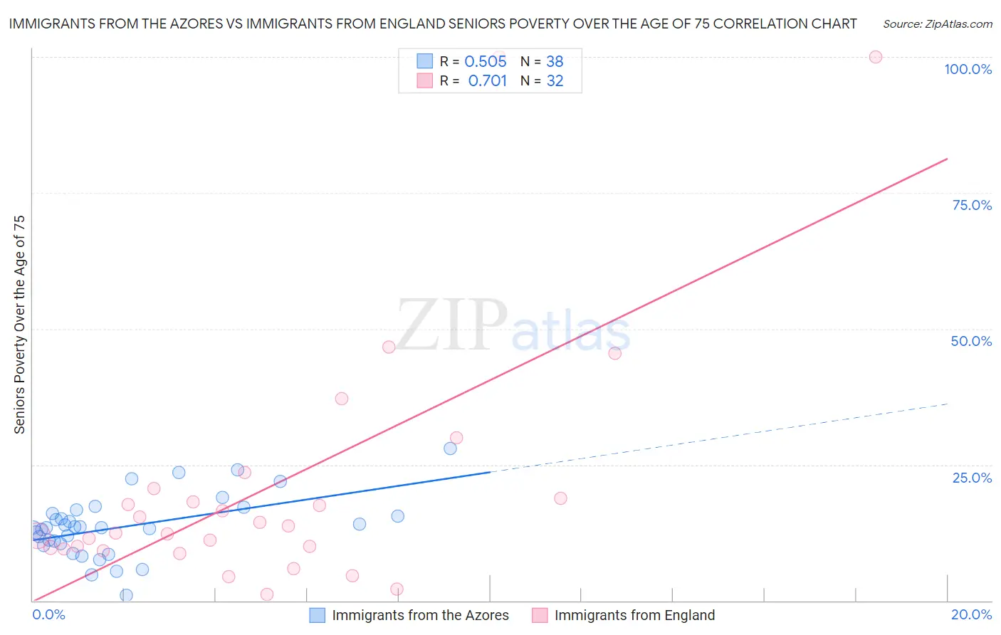 Immigrants from the Azores vs Immigrants from England Seniors Poverty Over the Age of 75