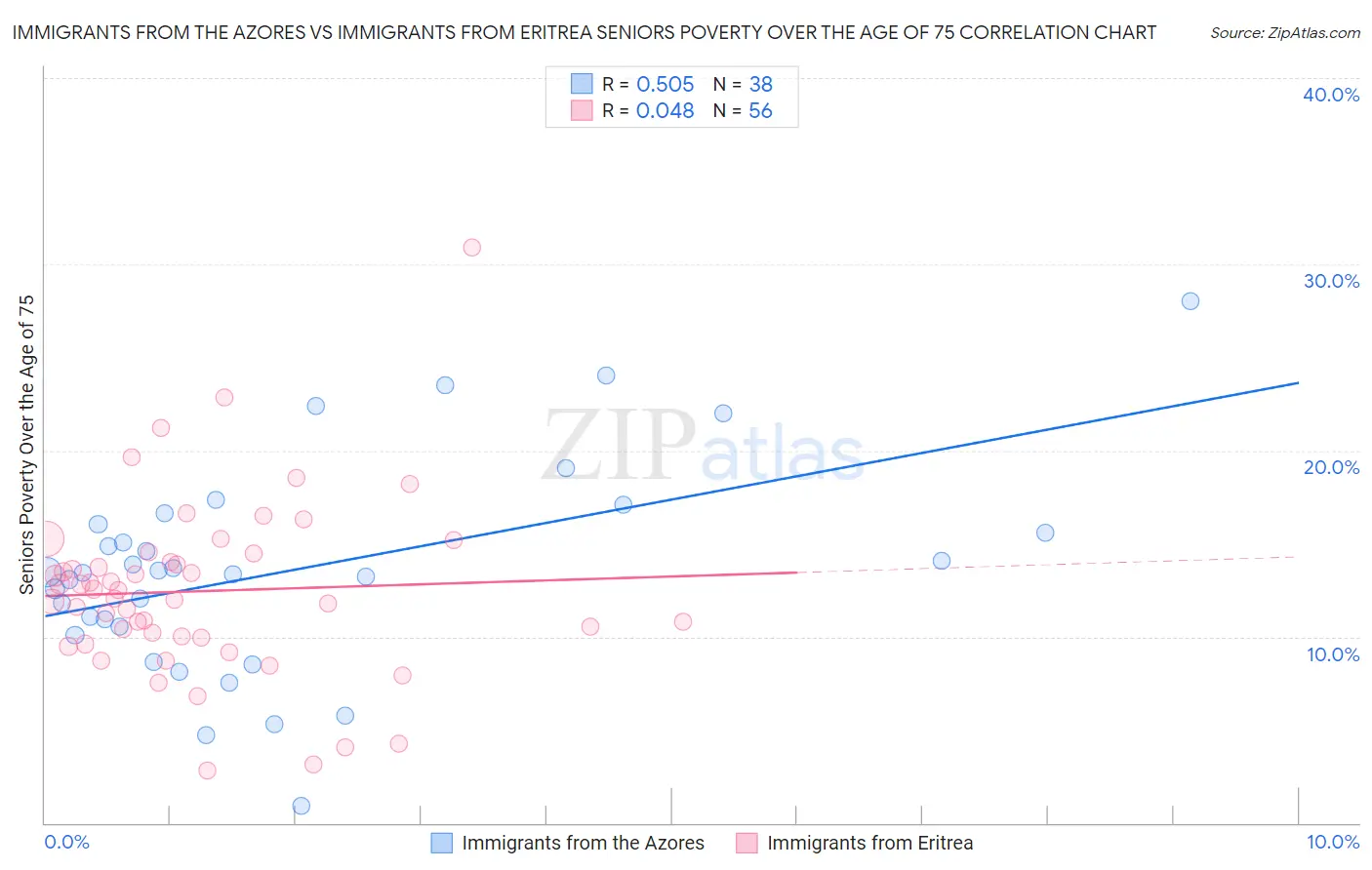 Immigrants from the Azores vs Immigrants from Eritrea Seniors Poverty Over the Age of 75