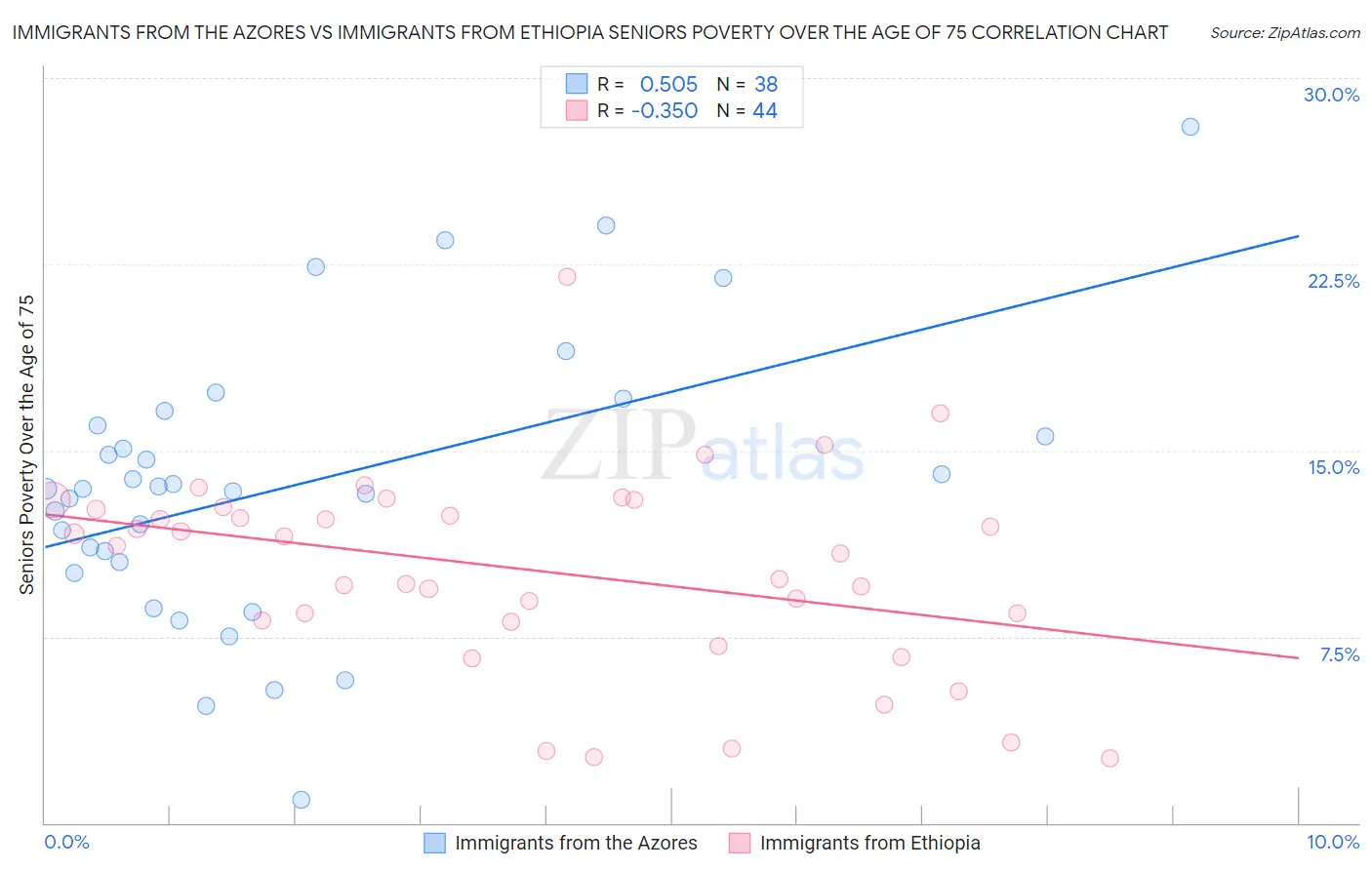 Immigrants from the Azores vs Immigrants from Ethiopia Seniors Poverty Over the Age of 75
