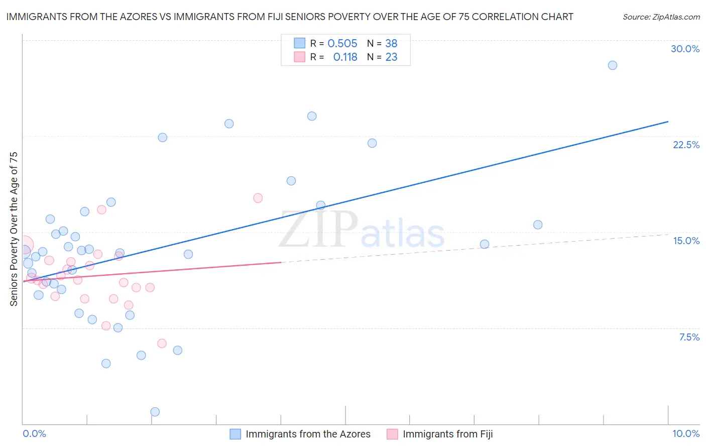Immigrants from the Azores vs Immigrants from Fiji Seniors Poverty Over the Age of 75