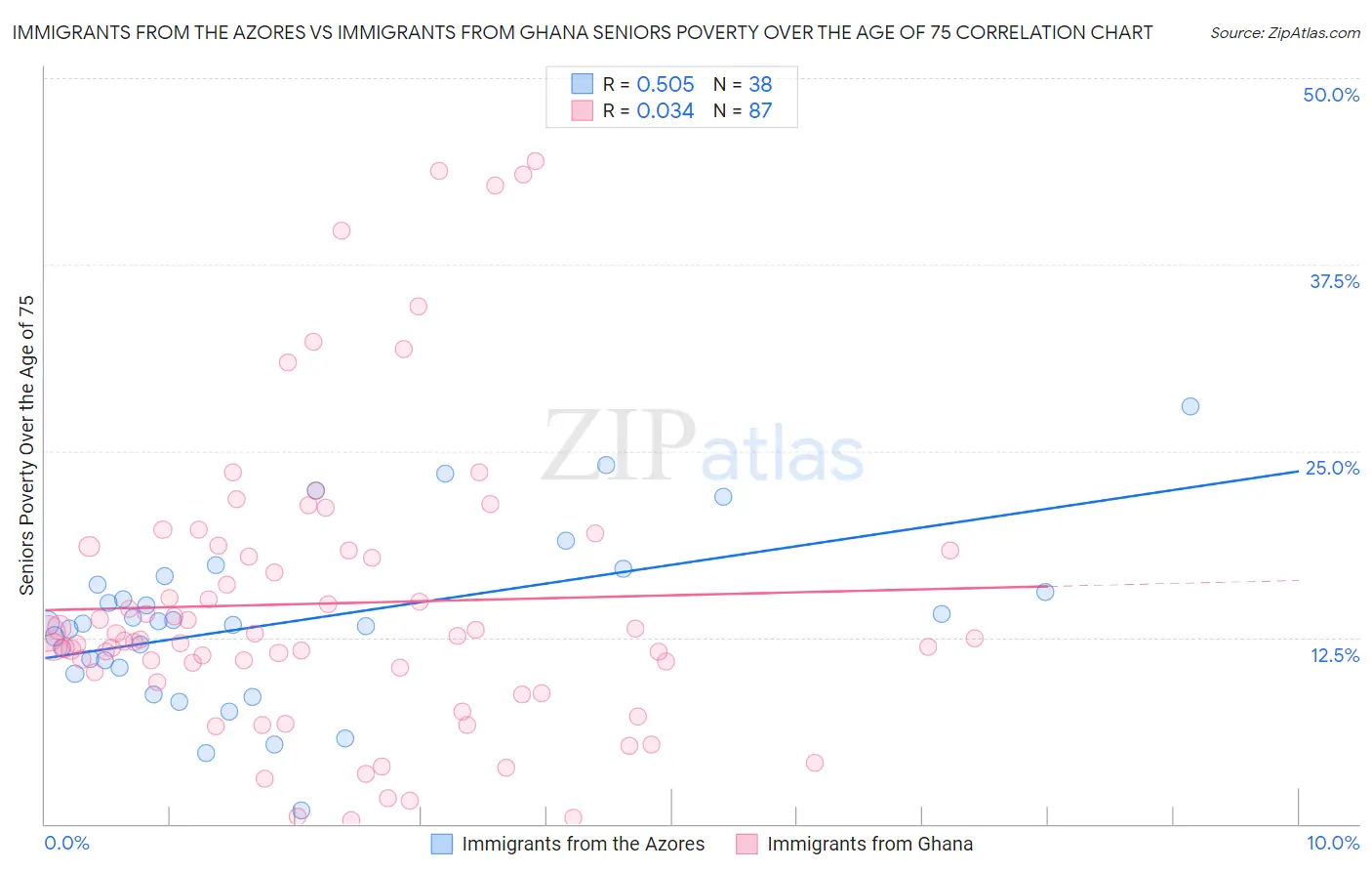 Immigrants from the Azores vs Immigrants from Ghana Seniors Poverty Over the Age of 75