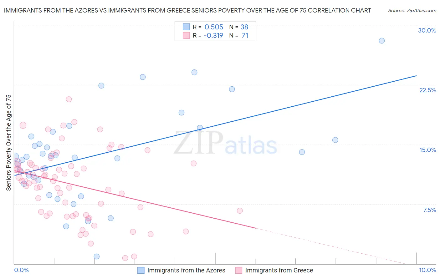 Immigrants from the Azores vs Immigrants from Greece Seniors Poverty Over the Age of 75