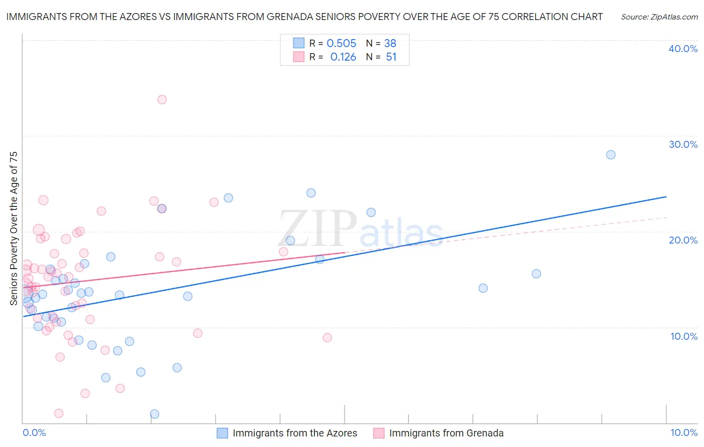 Immigrants from the Azores vs Immigrants from Grenada Seniors Poverty Over the Age of 75