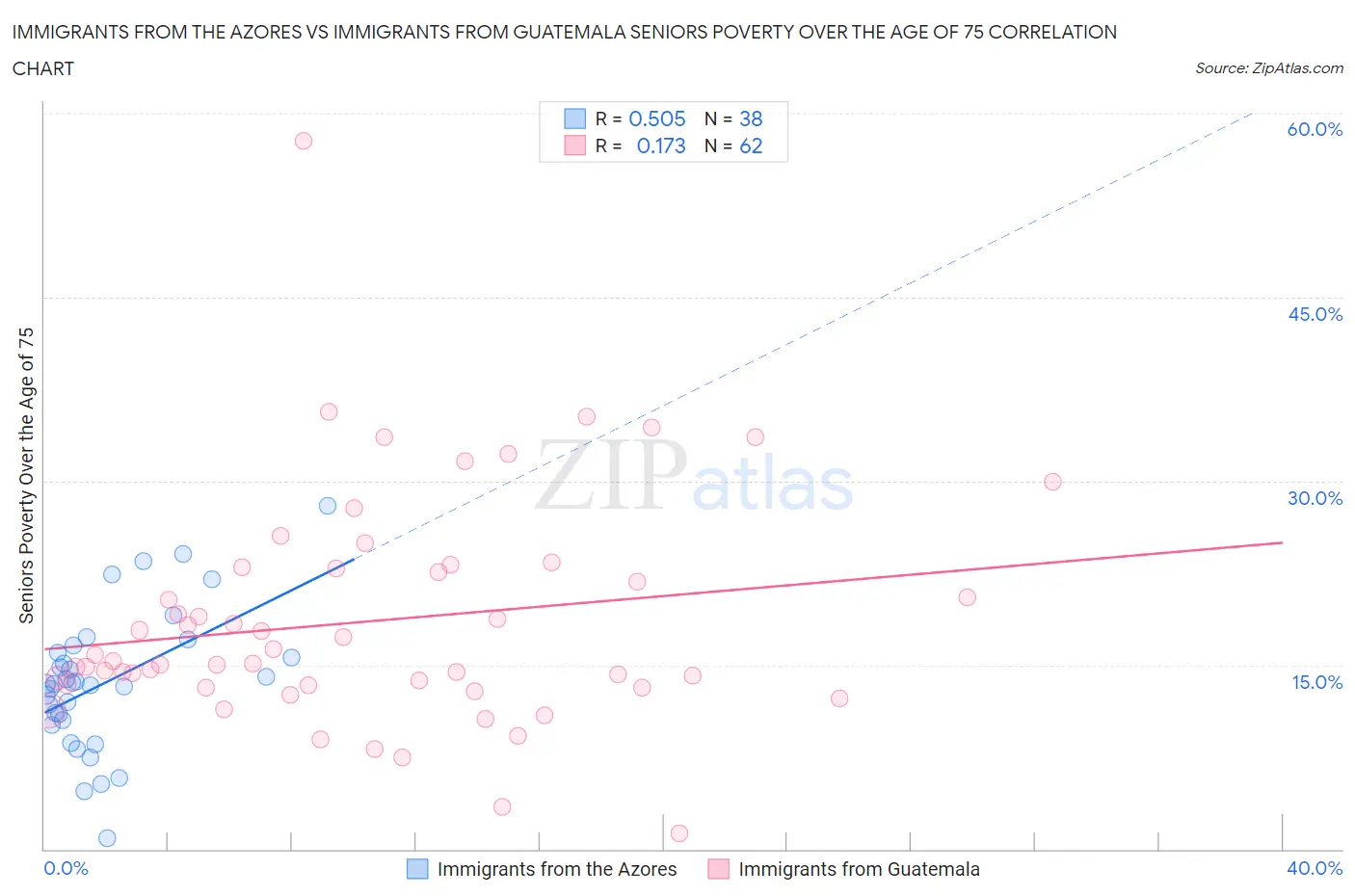 Immigrants from the Azores vs Immigrants from Guatemala Seniors Poverty Over the Age of 75