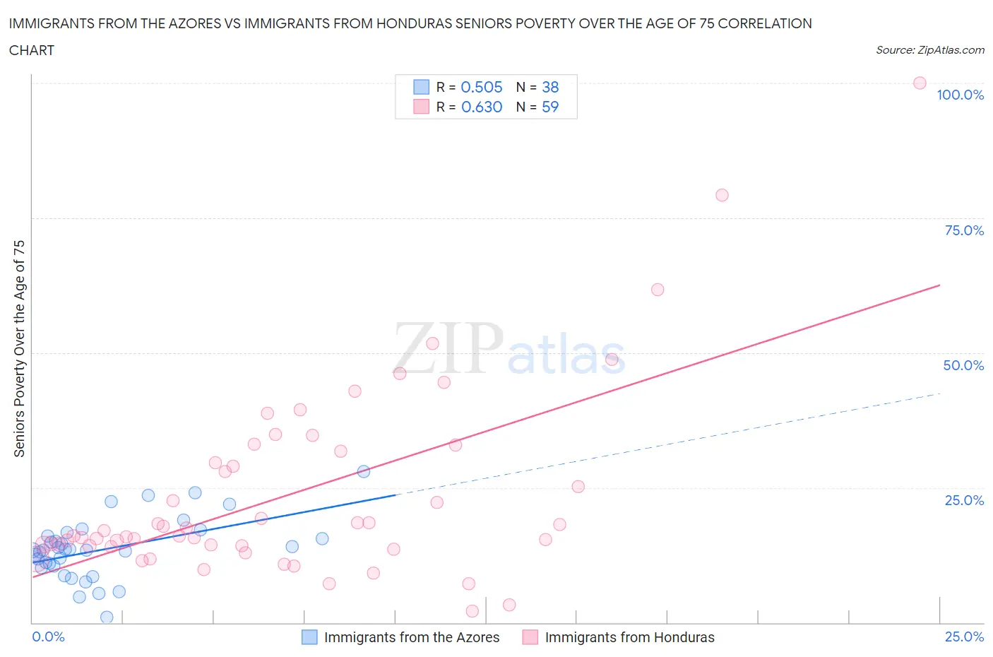 Immigrants from the Azores vs Immigrants from Honduras Seniors Poverty Over the Age of 75