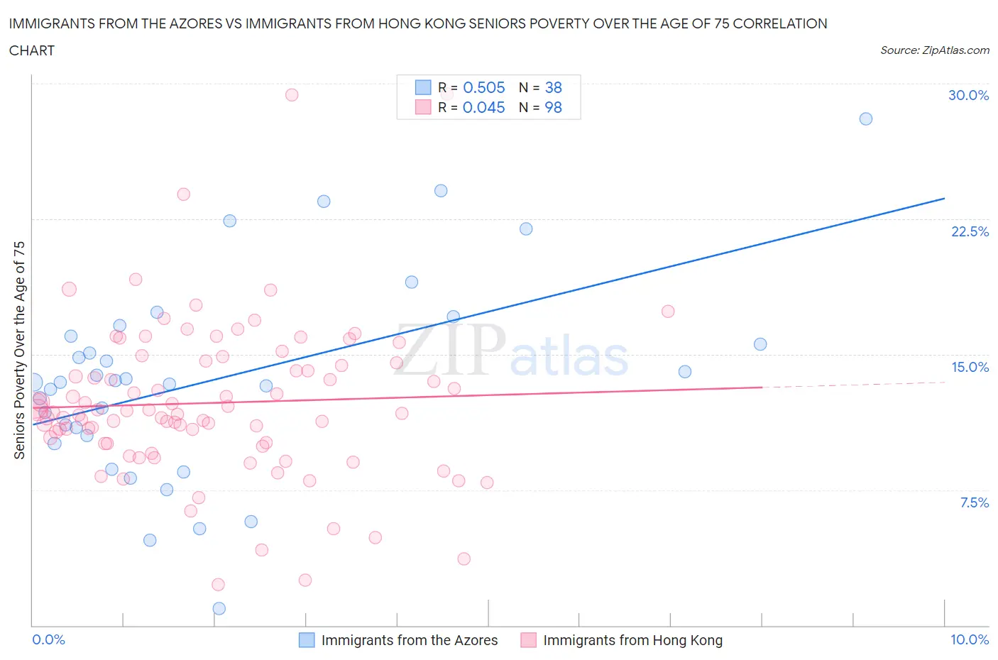 Immigrants from the Azores vs Immigrants from Hong Kong Seniors Poverty Over the Age of 75