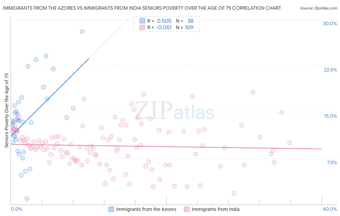 Immigrants from the Azores vs Immigrants from India Seniors Poverty Over the Age of 75
