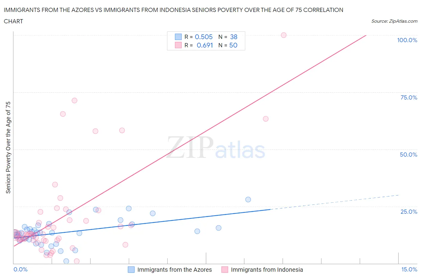 Immigrants from the Azores vs Immigrants from Indonesia Seniors Poverty Over the Age of 75