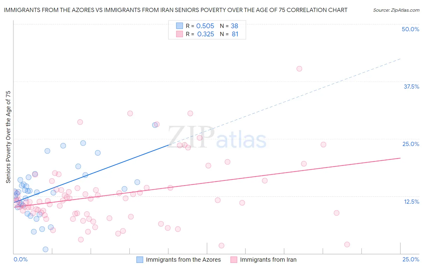 Immigrants from the Azores vs Immigrants from Iran Seniors Poverty Over the Age of 75