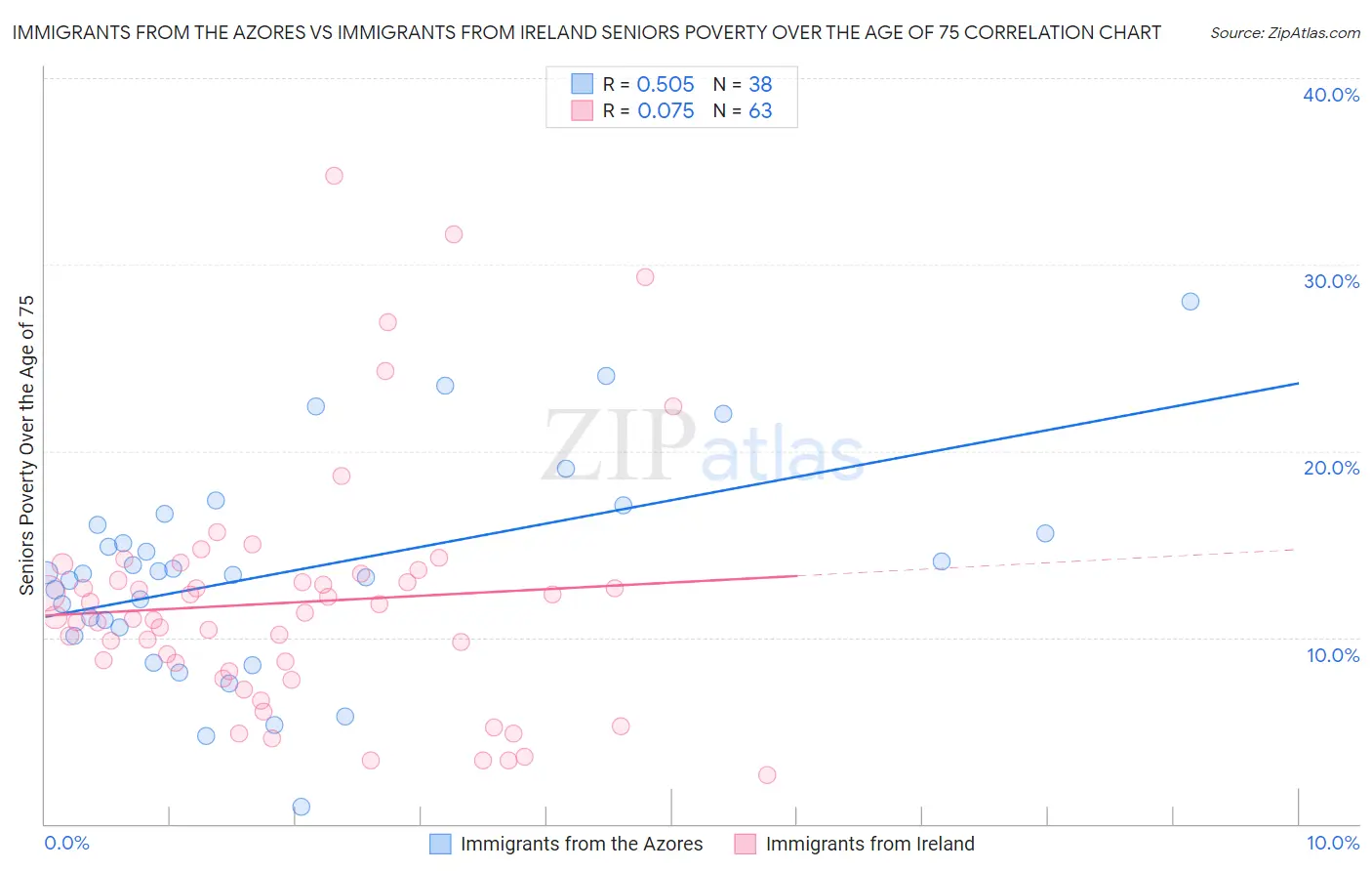 Immigrants from the Azores vs Immigrants from Ireland Seniors Poverty Over the Age of 75