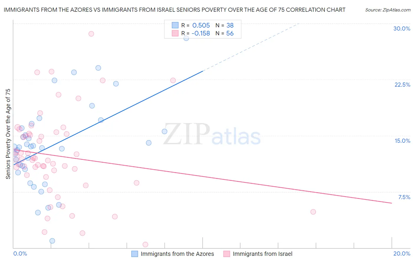 Immigrants from the Azores vs Immigrants from Israel Seniors Poverty Over the Age of 75