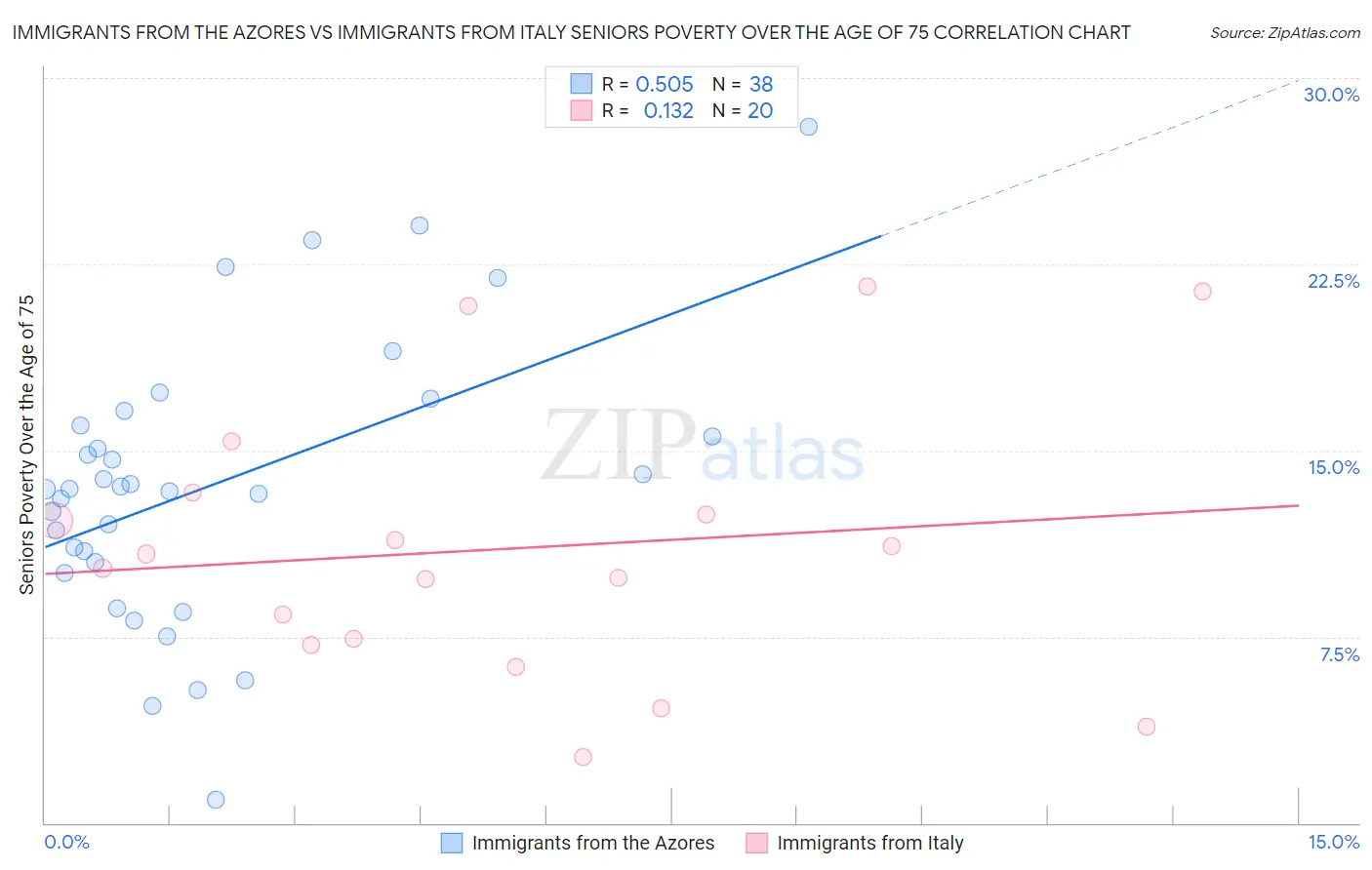 Immigrants from the Azores vs Immigrants from Italy Seniors Poverty Over the Age of 75