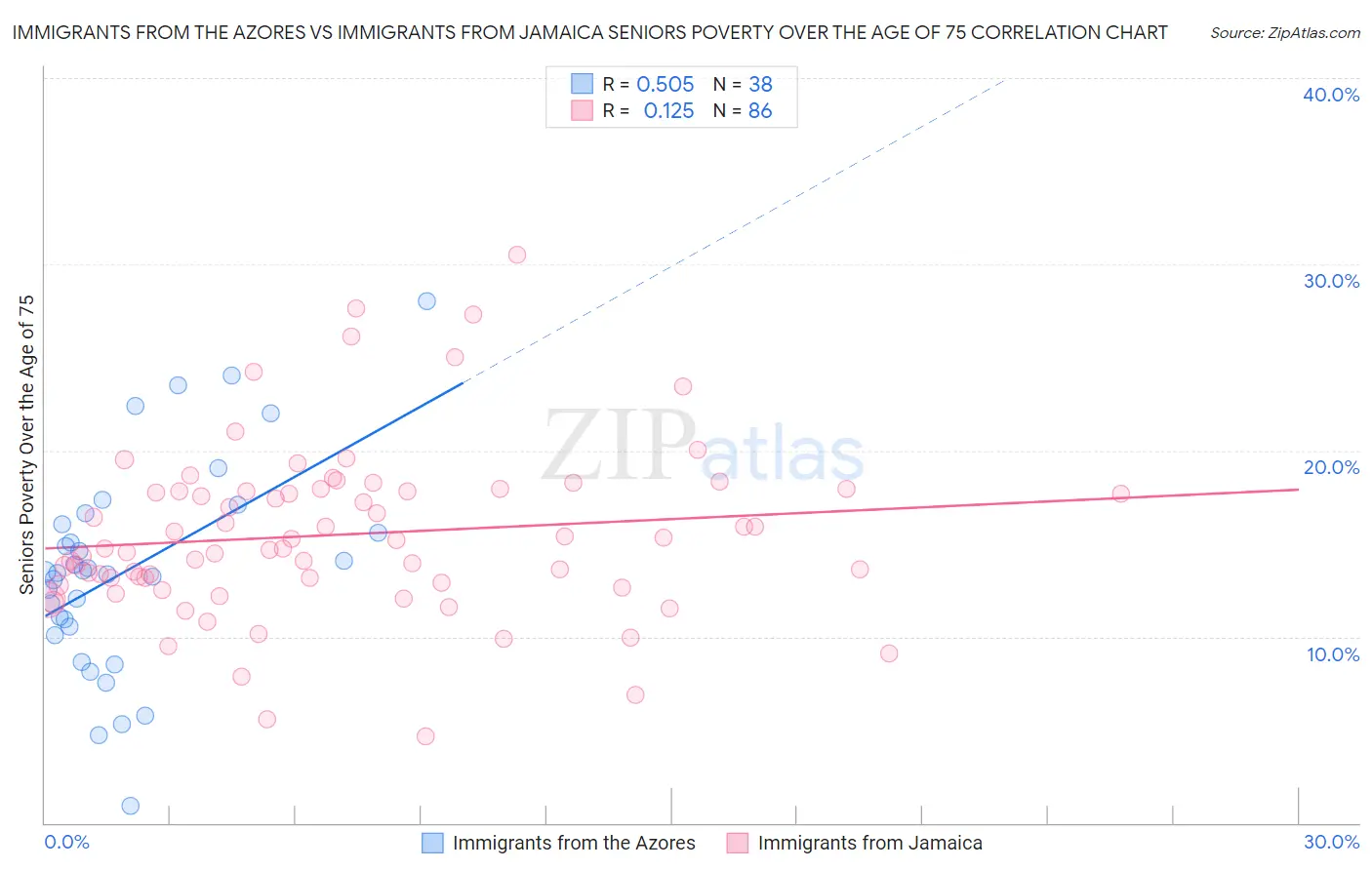 Immigrants from the Azores vs Immigrants from Jamaica Seniors Poverty Over the Age of 75