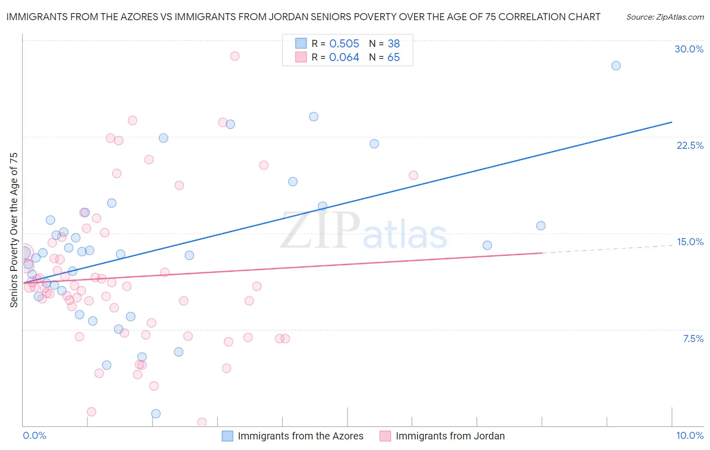 Immigrants from the Azores vs Immigrants from Jordan Seniors Poverty Over the Age of 75