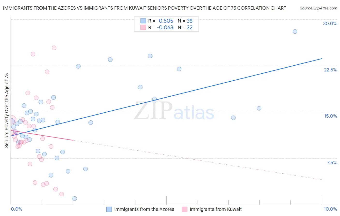 Immigrants from the Azores vs Immigrants from Kuwait Seniors Poverty Over the Age of 75