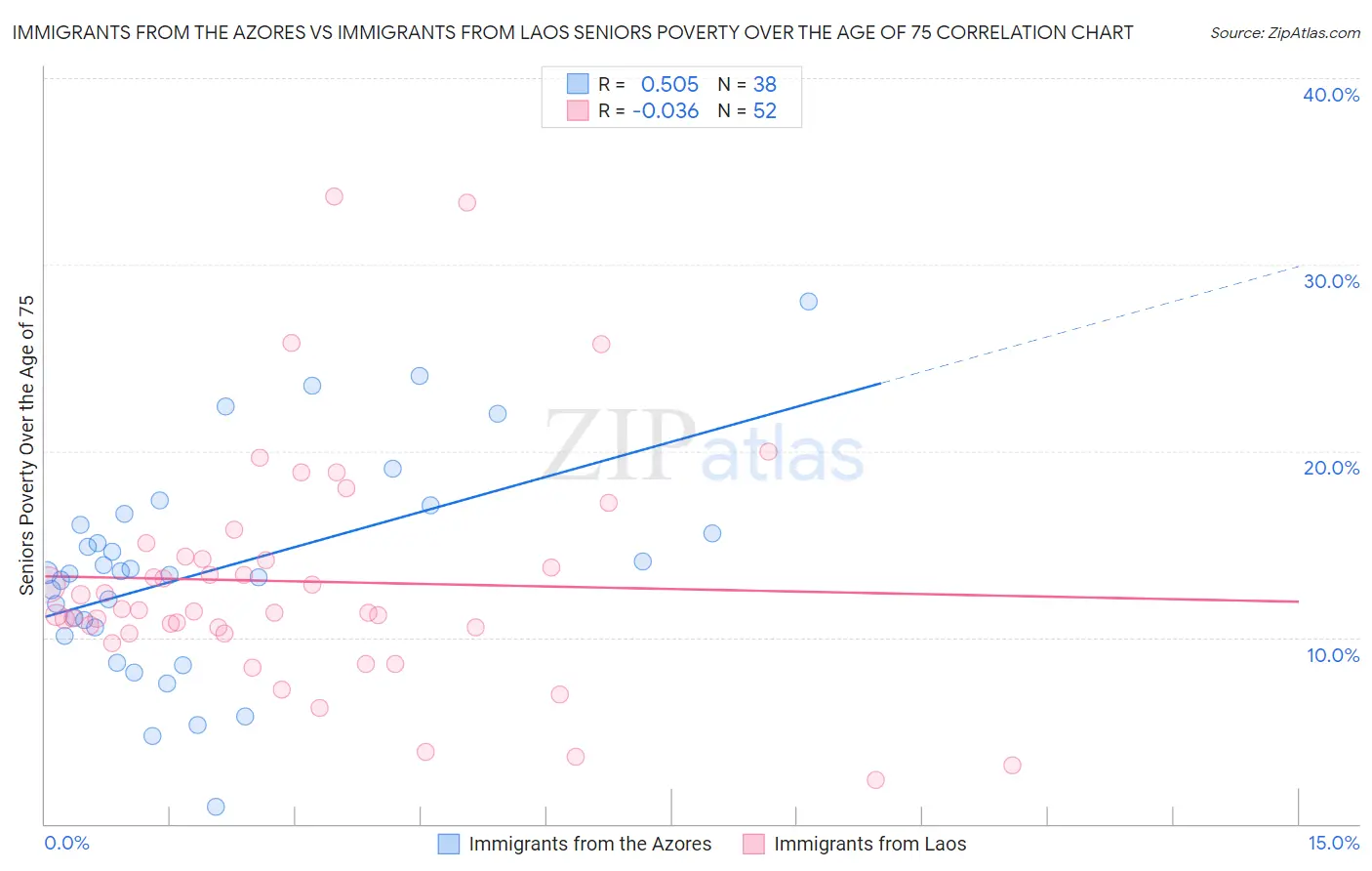 Immigrants from the Azores vs Immigrants from Laos Seniors Poverty Over the Age of 75