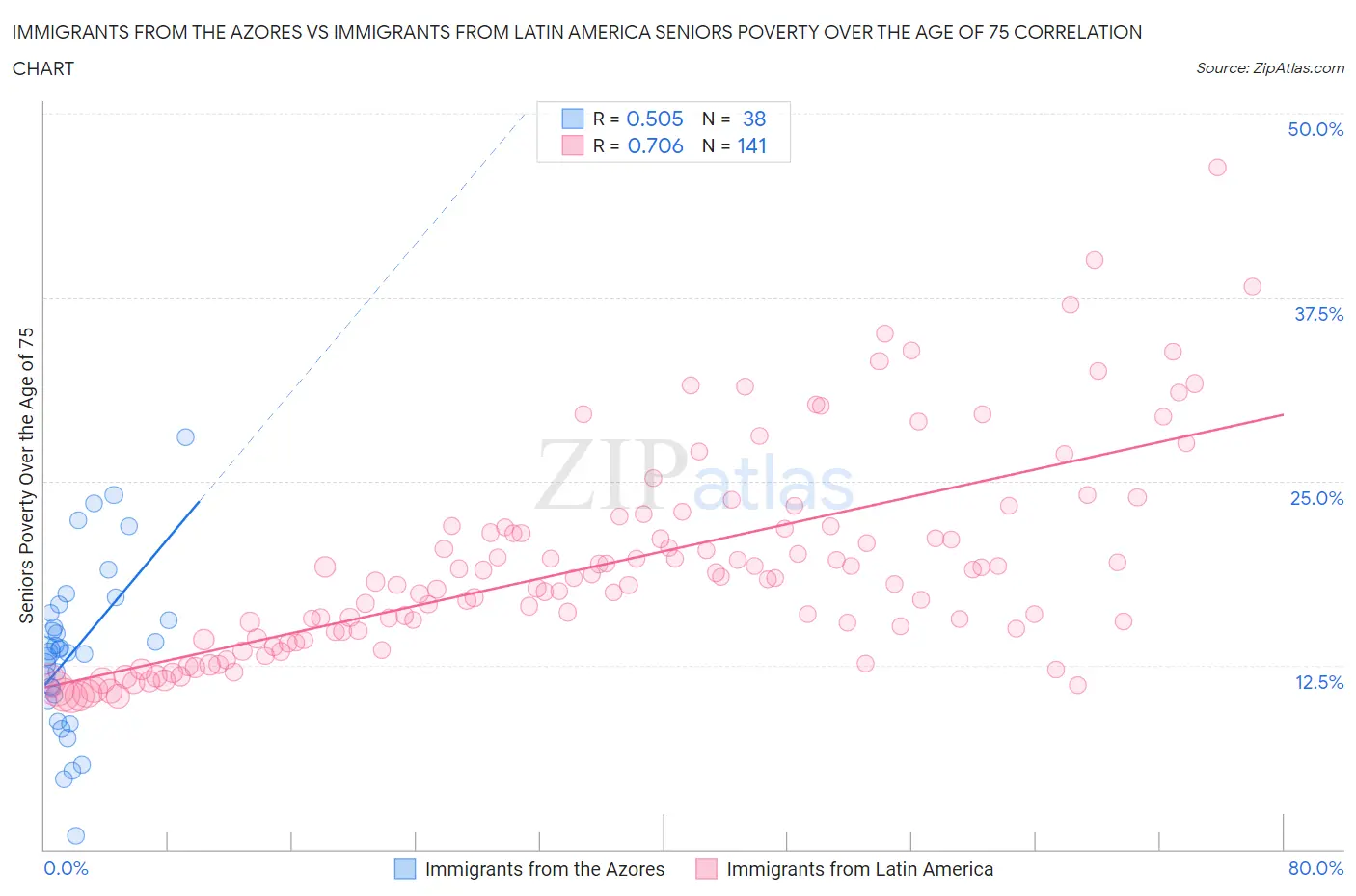 Immigrants from the Azores vs Immigrants from Latin America Seniors Poverty Over the Age of 75