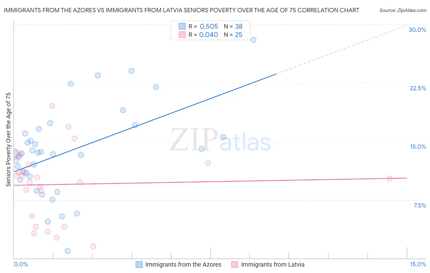Immigrants from the Azores vs Immigrants from Latvia Seniors Poverty Over the Age of 75