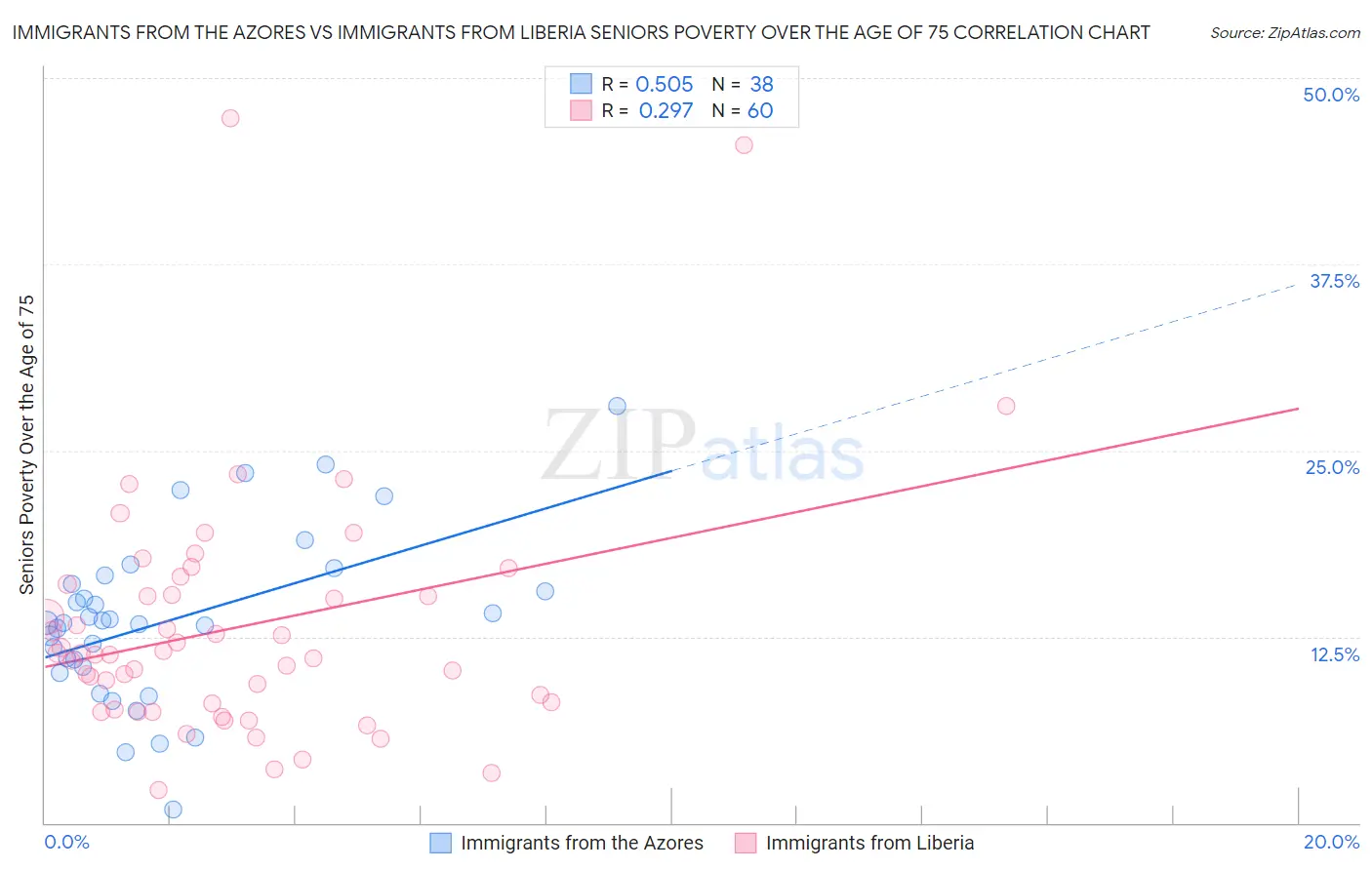 Immigrants from the Azores vs Immigrants from Liberia Seniors Poverty Over the Age of 75