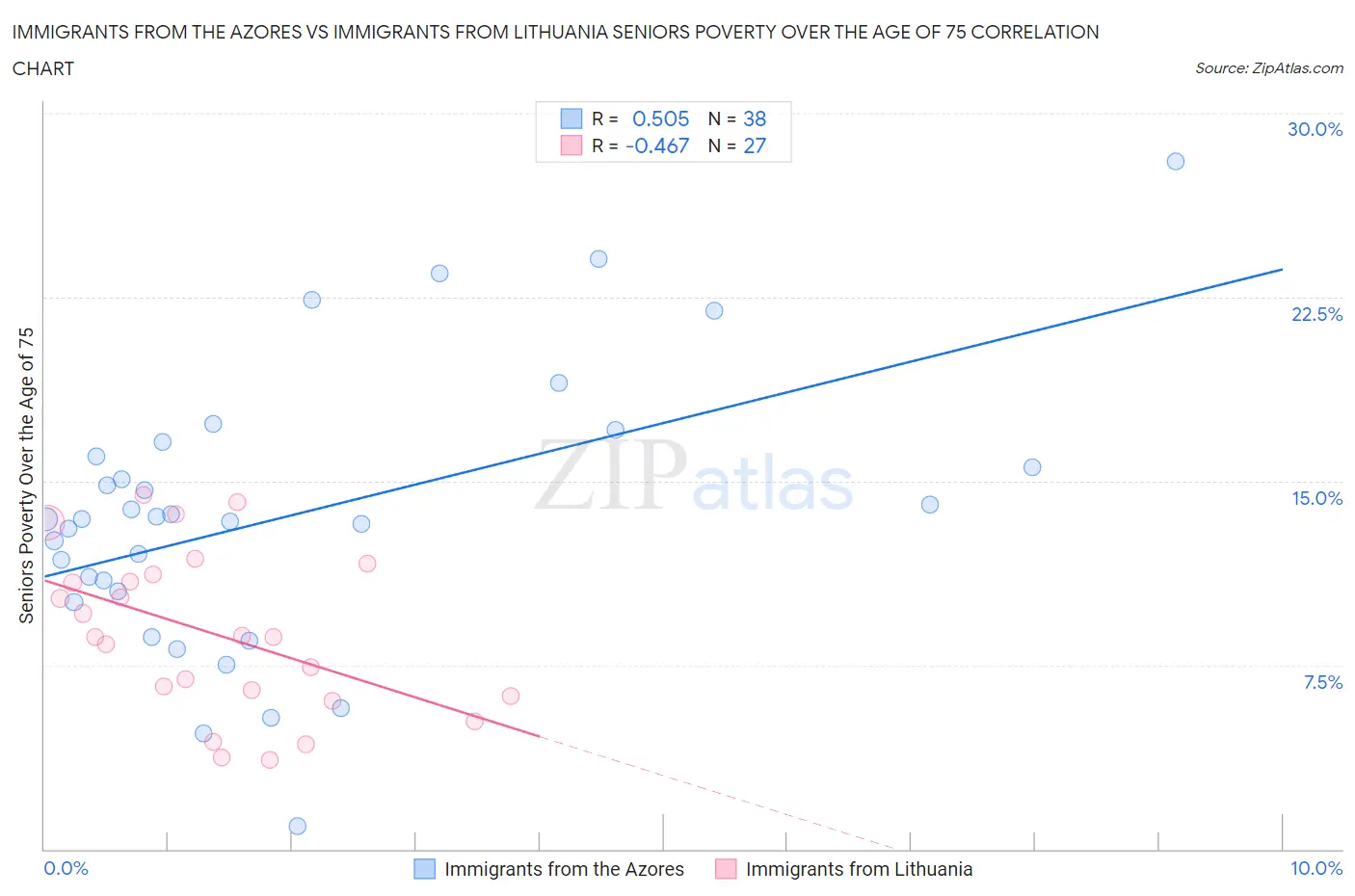 Immigrants from the Azores vs Immigrants from Lithuania Seniors Poverty Over the Age of 75