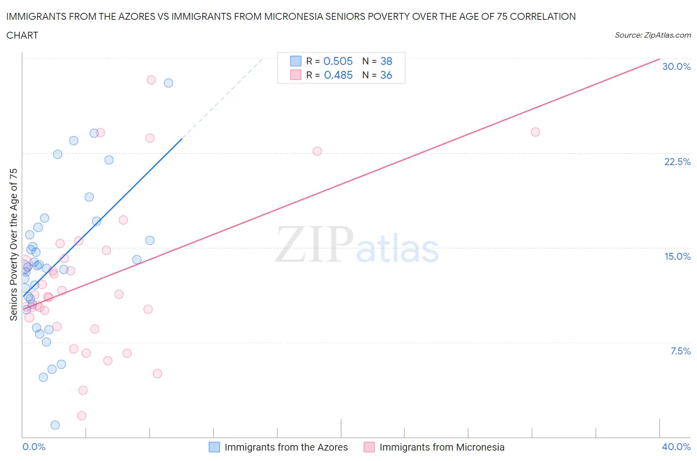 Immigrants from the Azores vs Immigrants from Micronesia Seniors Poverty Over the Age of 75