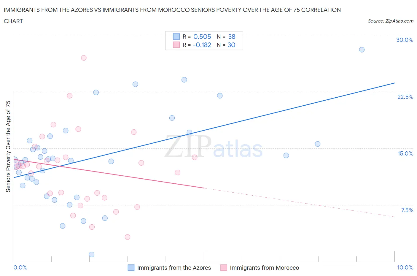 Immigrants from the Azores vs Immigrants from Morocco Seniors Poverty Over the Age of 75