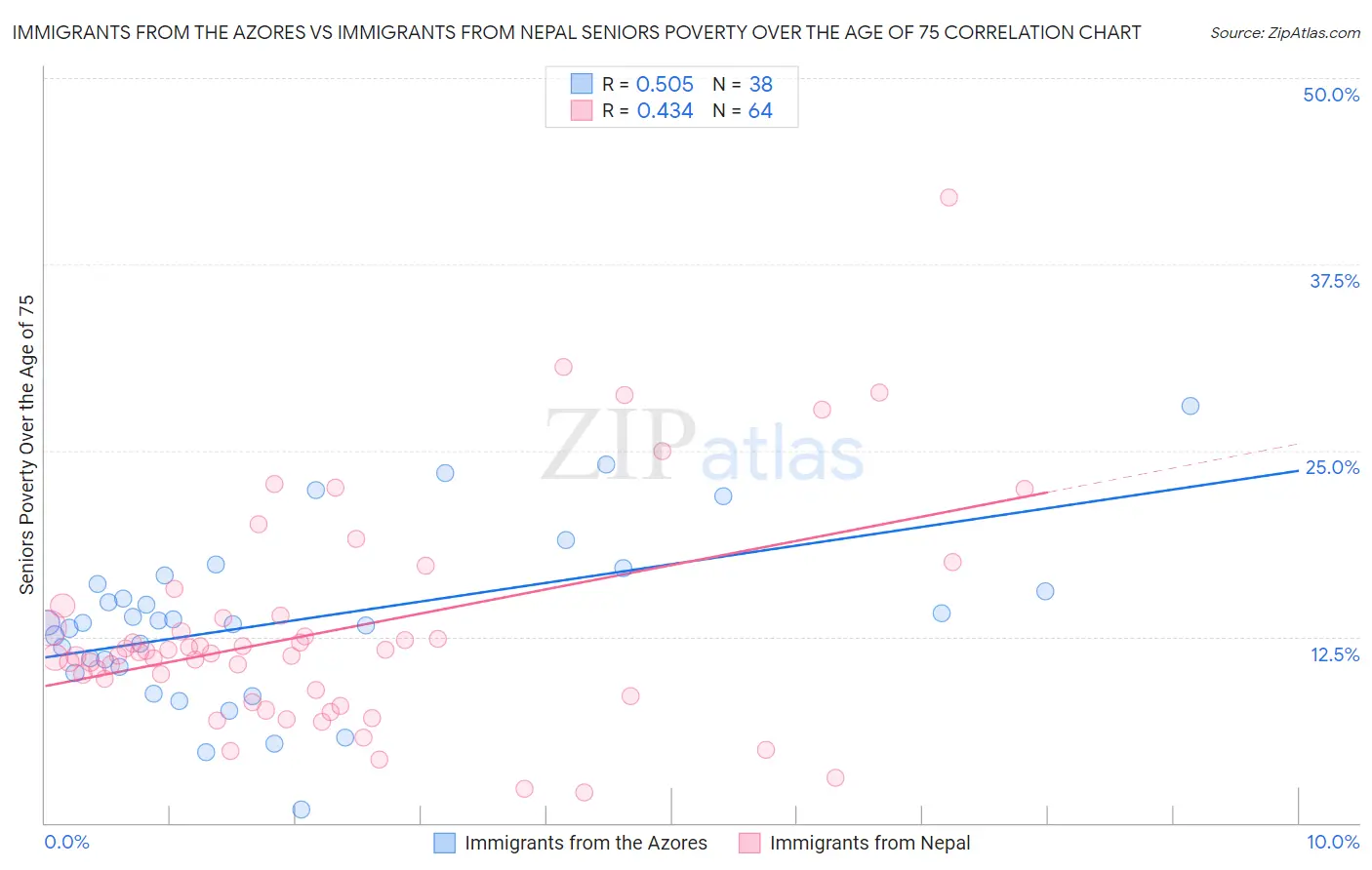 Immigrants from the Azores vs Immigrants from Nepal Seniors Poverty Over the Age of 75