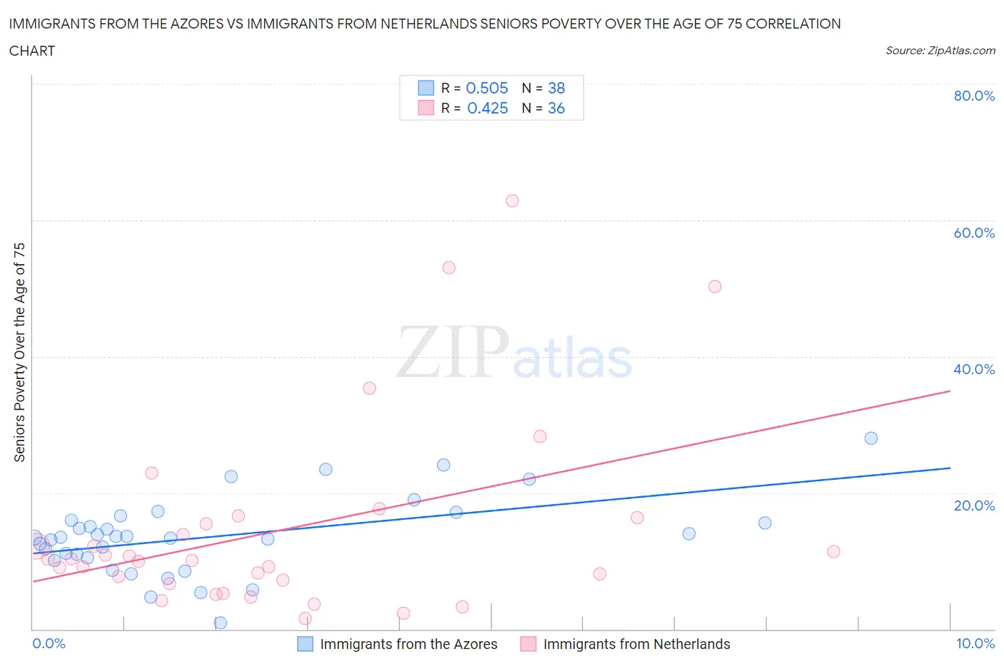 Immigrants from the Azores vs Immigrants from Netherlands Seniors Poverty Over the Age of 75