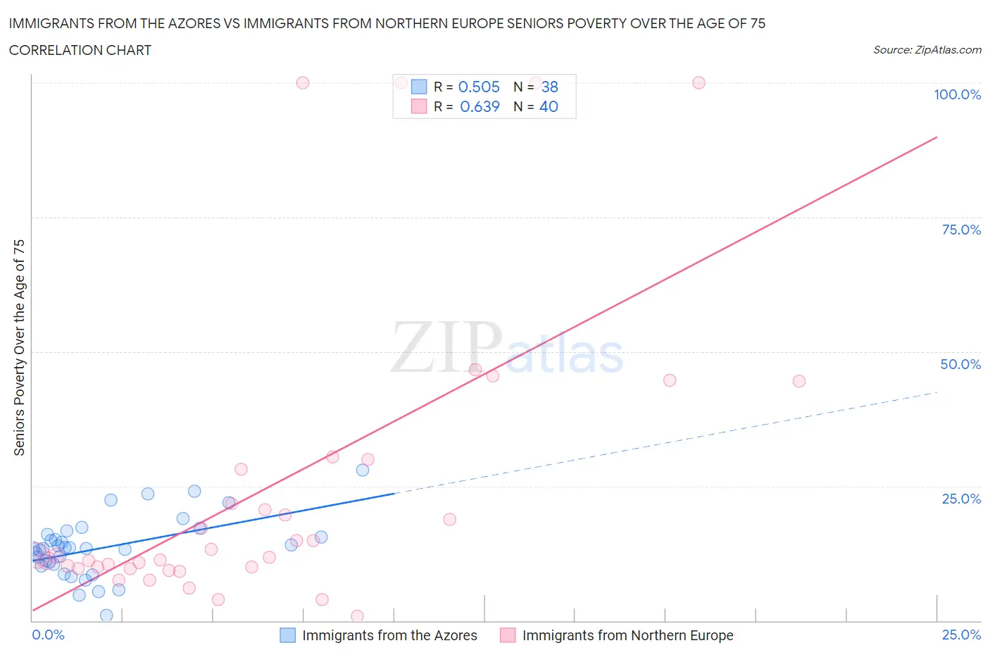 Immigrants from the Azores vs Immigrants from Northern Europe Seniors Poverty Over the Age of 75