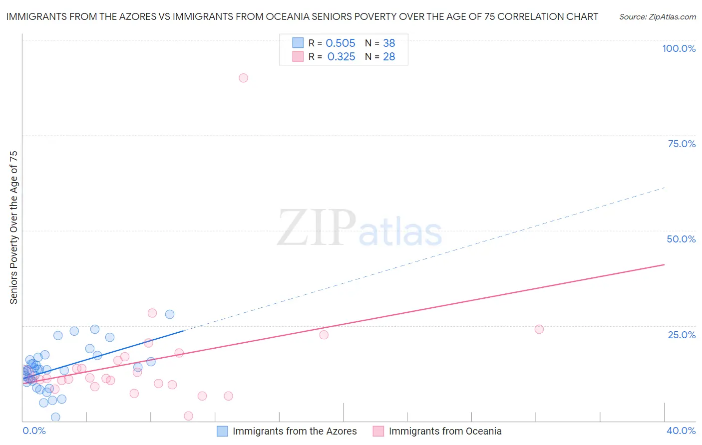 Immigrants from the Azores vs Immigrants from Oceania Seniors Poverty Over the Age of 75