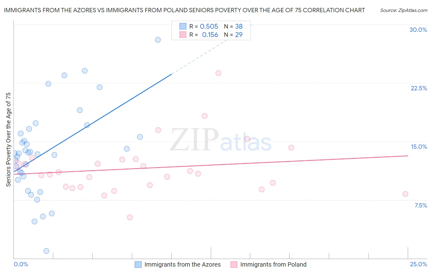 Immigrants from the Azores vs Immigrants from Poland Seniors Poverty Over the Age of 75