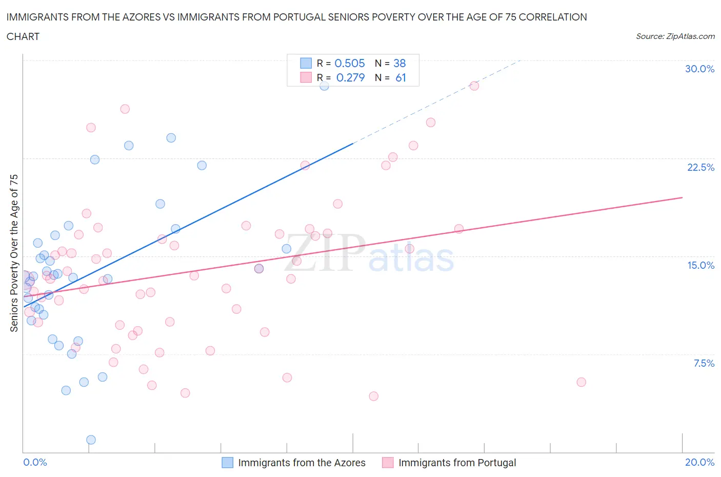 Immigrants from the Azores vs Immigrants from Portugal Seniors Poverty Over the Age of 75