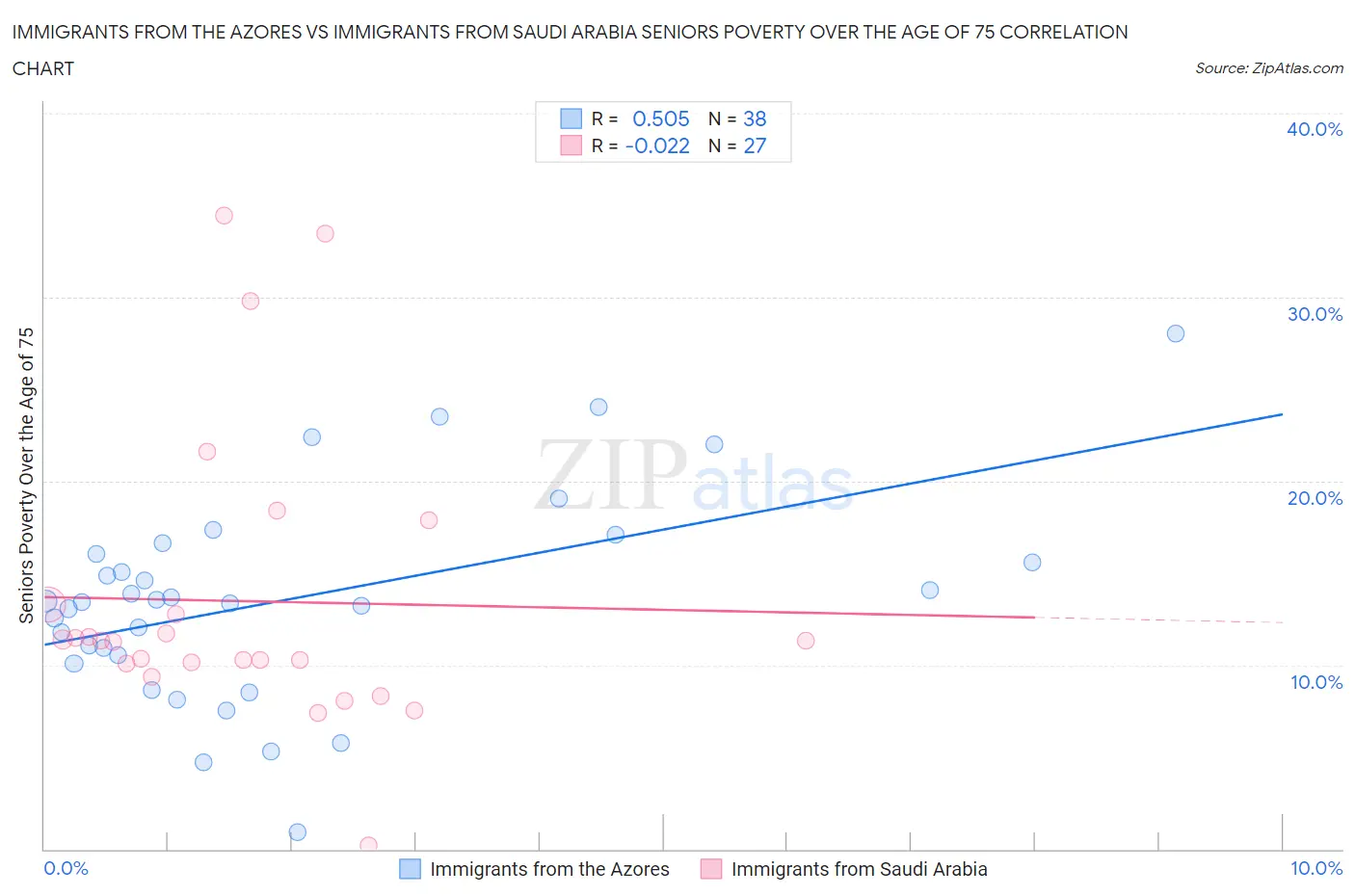 Immigrants from the Azores vs Immigrants from Saudi Arabia Seniors Poverty Over the Age of 75