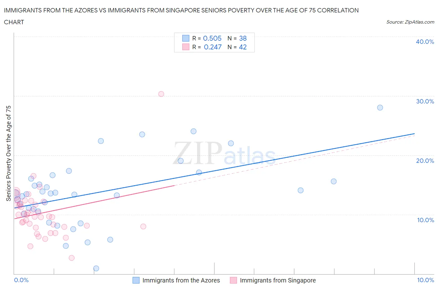 Immigrants from the Azores vs Immigrants from Singapore Seniors Poverty Over the Age of 75