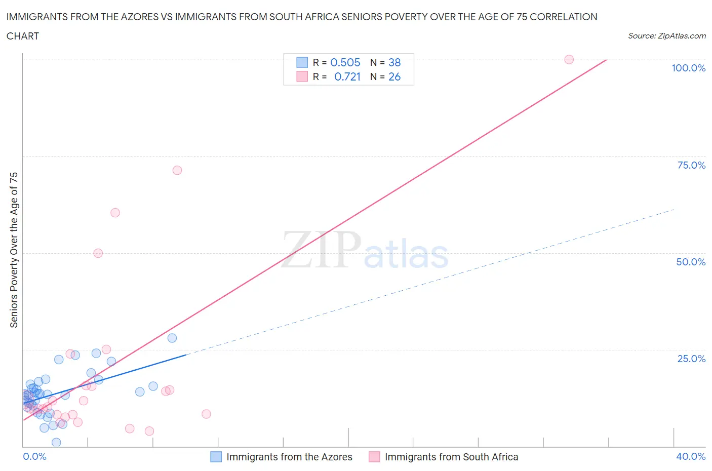 Immigrants from the Azores vs Immigrants from South Africa Seniors Poverty Over the Age of 75