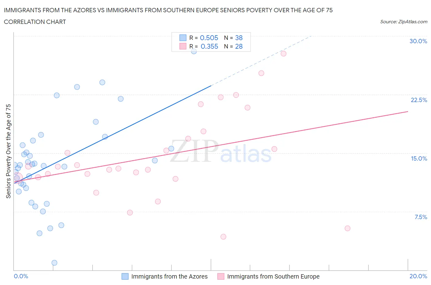 Immigrants from the Azores vs Immigrants from Southern Europe Seniors Poverty Over the Age of 75