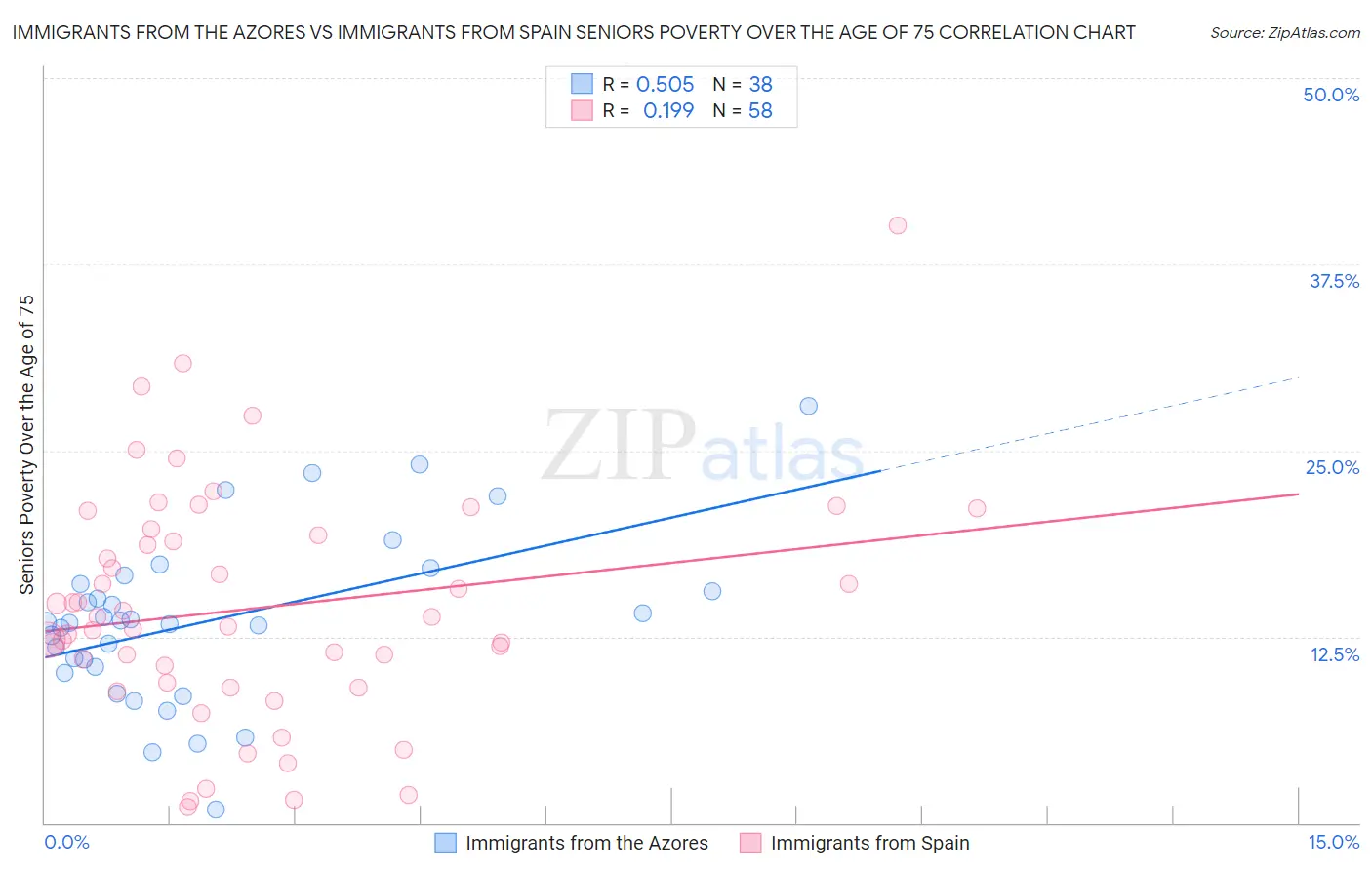 Immigrants from the Azores vs Immigrants from Spain Seniors Poverty Over the Age of 75