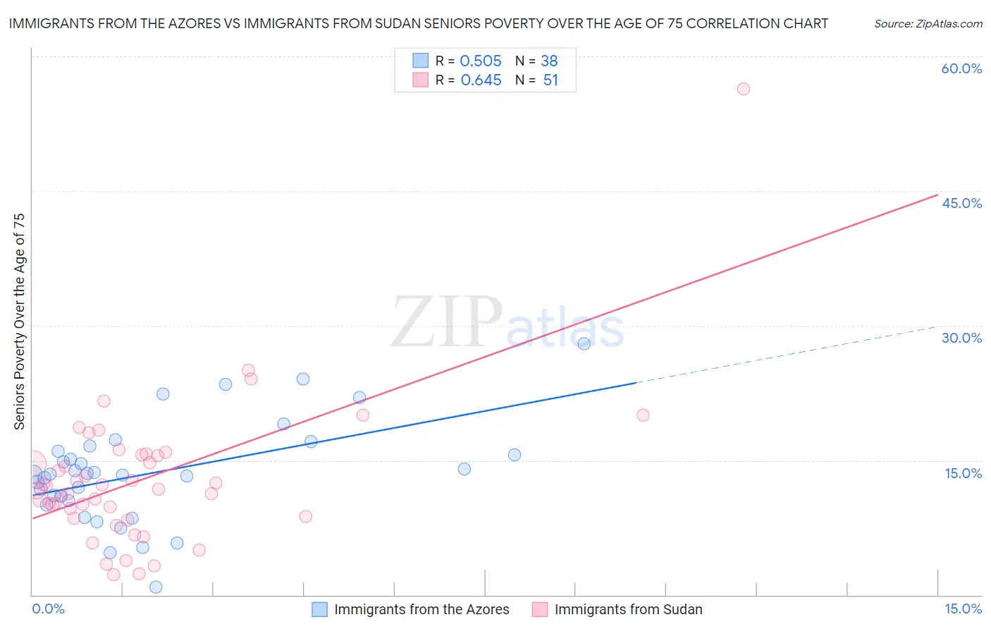 Immigrants from the Azores vs Immigrants from Sudan Seniors Poverty Over the Age of 75