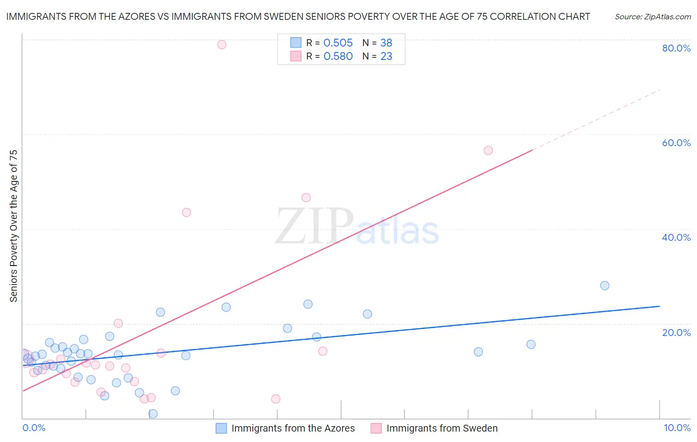 Immigrants from the Azores vs Immigrants from Sweden Seniors Poverty Over the Age of 75