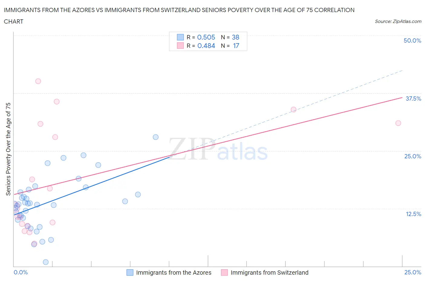 Immigrants from the Azores vs Immigrants from Switzerland Seniors Poverty Over the Age of 75