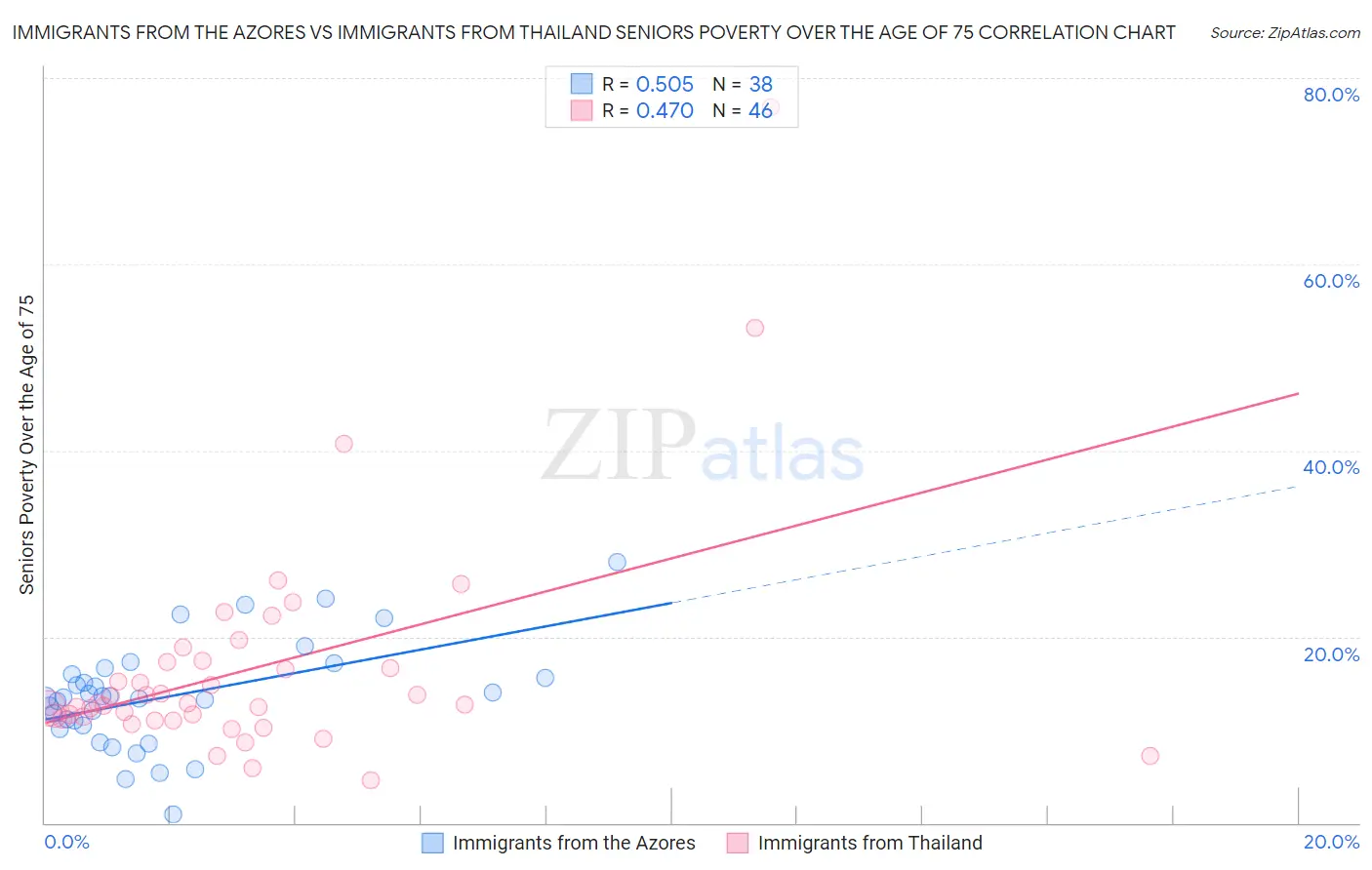 Immigrants from the Azores vs Immigrants from Thailand Seniors Poverty Over the Age of 75