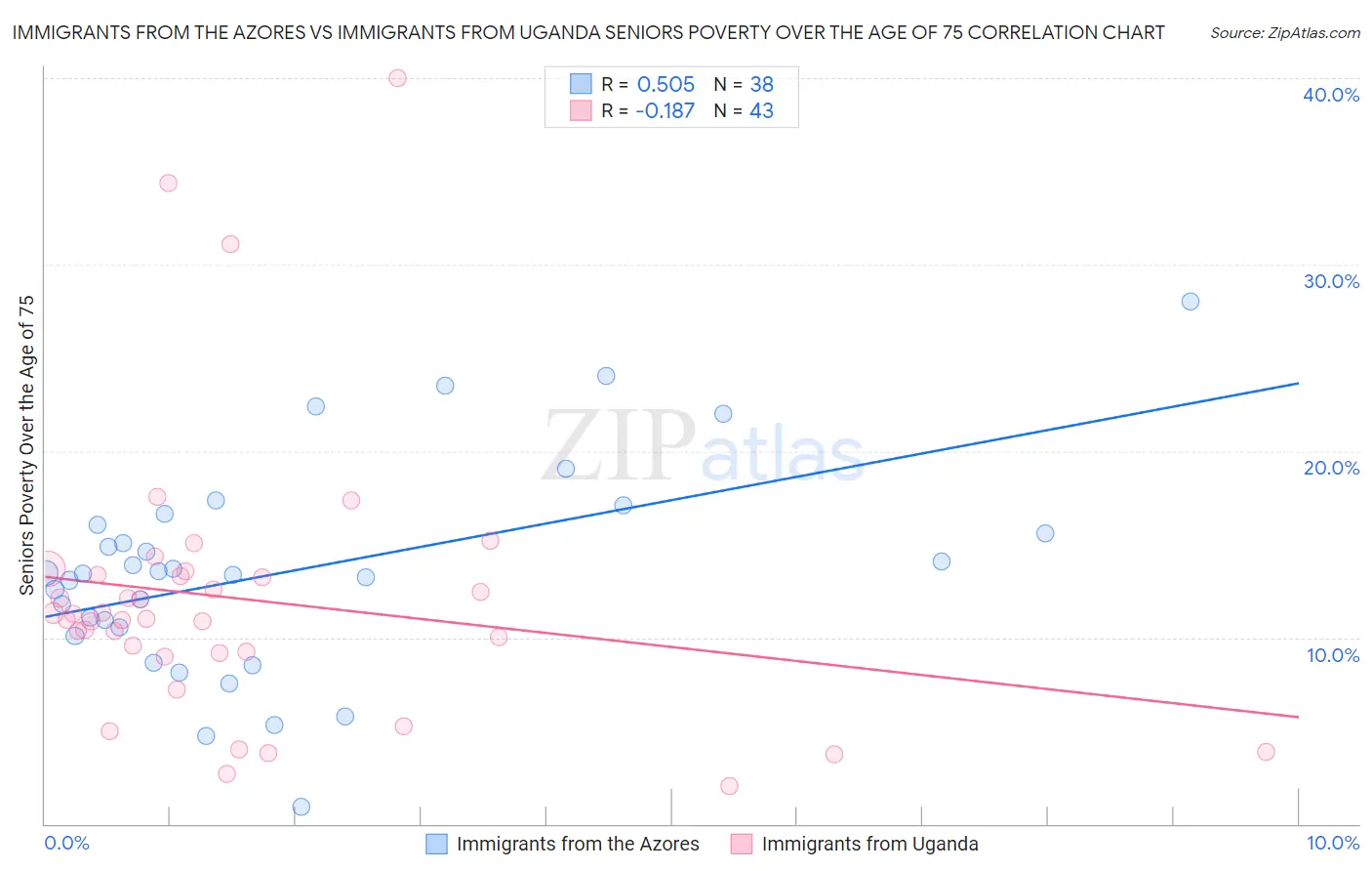 Immigrants from the Azores vs Immigrants from Uganda Seniors Poverty Over the Age of 75