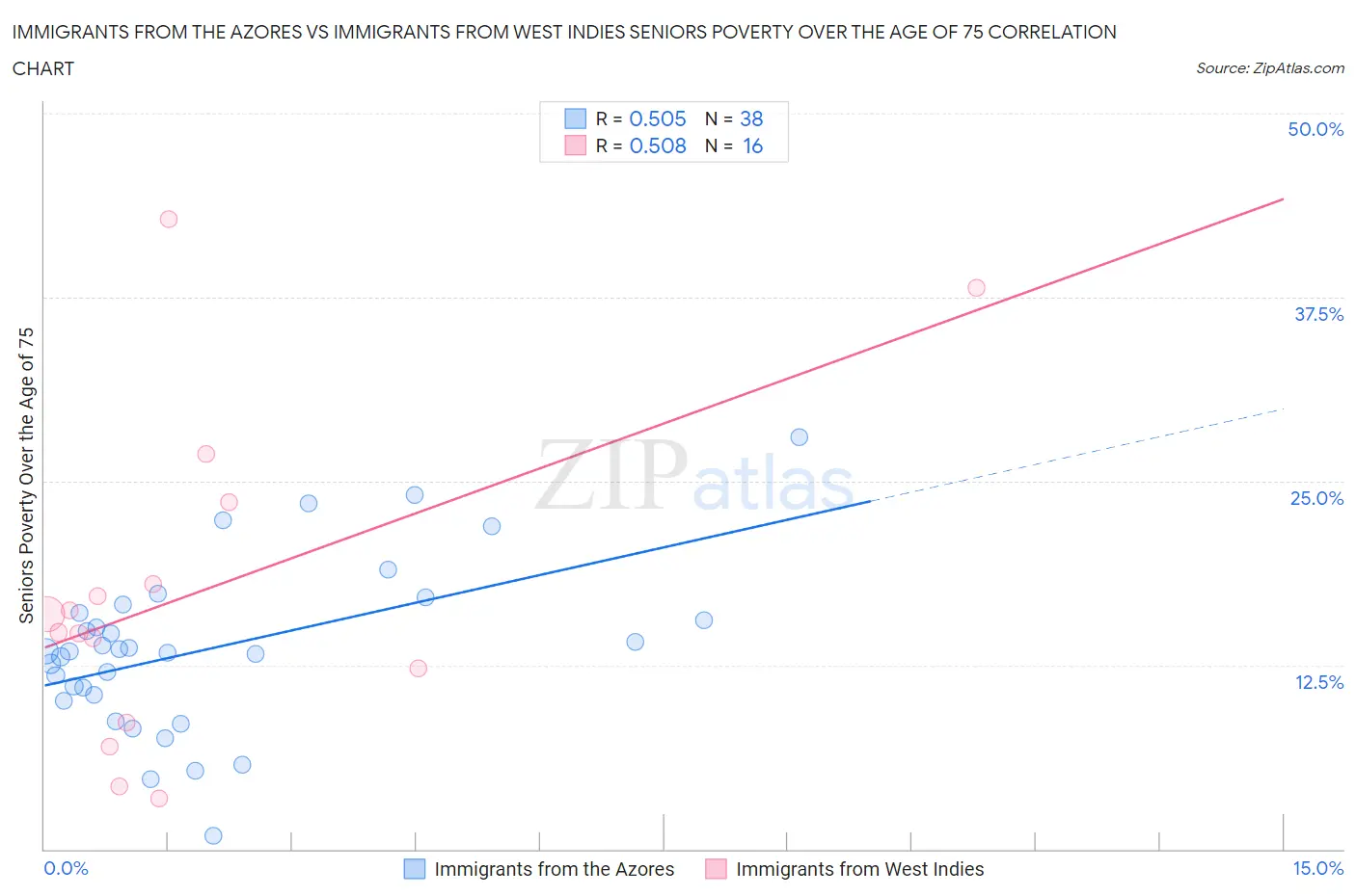 Immigrants from the Azores vs Immigrants from West Indies Seniors Poverty Over the Age of 75