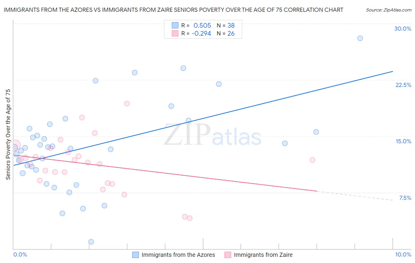 Immigrants from the Azores vs Immigrants from Zaire Seniors Poverty Over the Age of 75