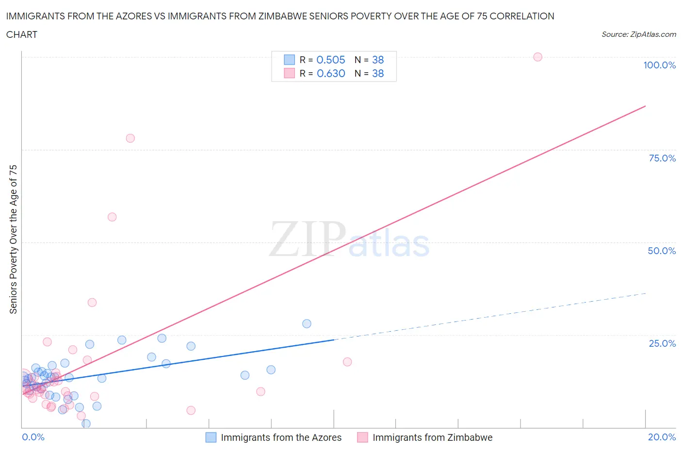 Immigrants from the Azores vs Immigrants from Zimbabwe Seniors Poverty Over the Age of 75