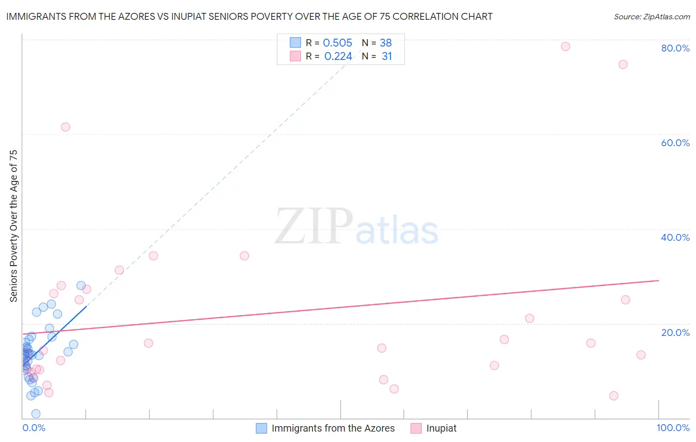 Immigrants from the Azores vs Inupiat Seniors Poverty Over the Age of 75