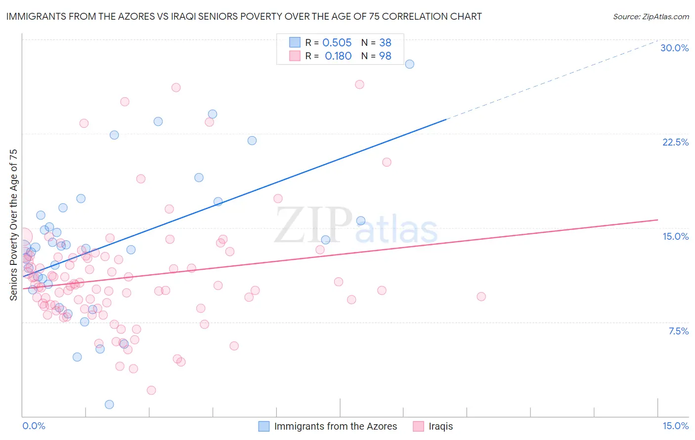 Immigrants from the Azores vs Iraqi Seniors Poverty Over the Age of 75