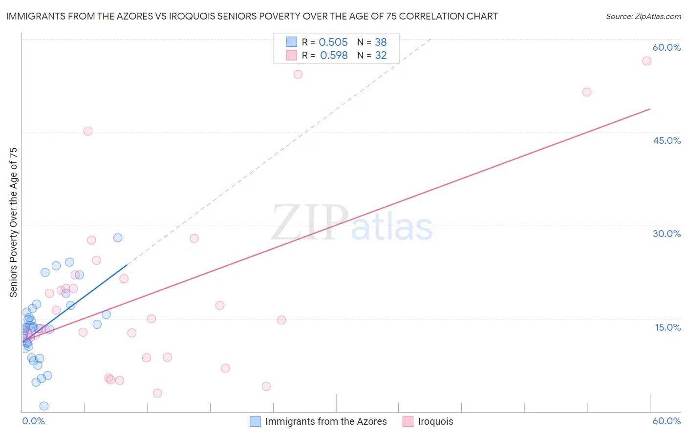 Immigrants from the Azores vs Iroquois Seniors Poverty Over the Age of 75