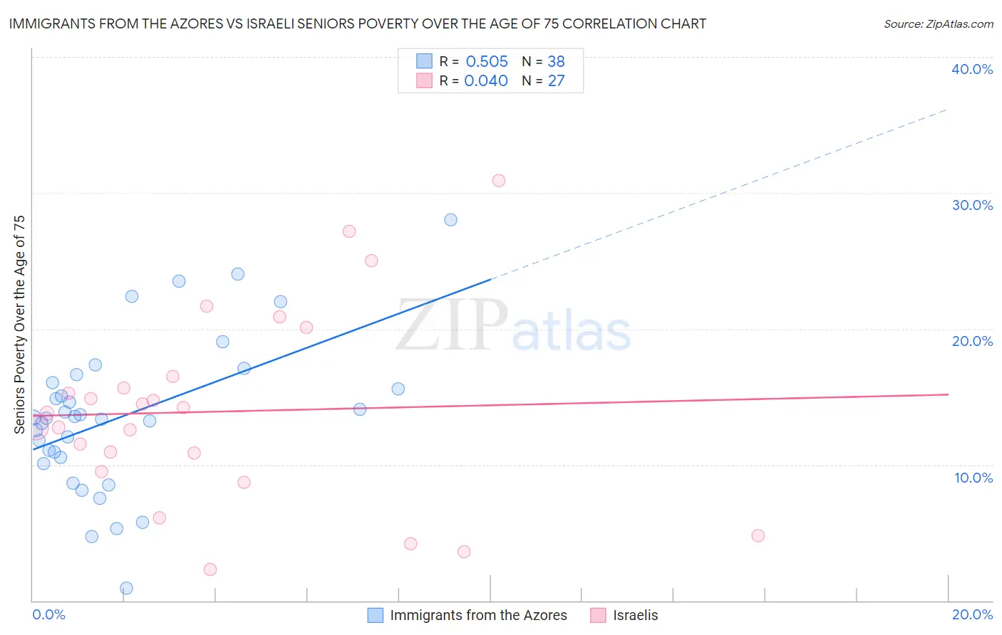 Immigrants from the Azores vs Israeli Seniors Poverty Over the Age of 75